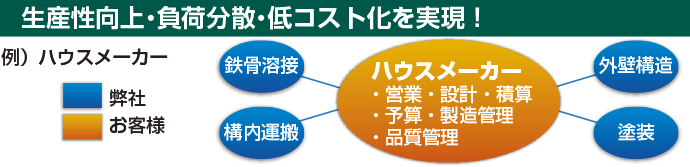 アウトソーシング化 アウトソーシング化